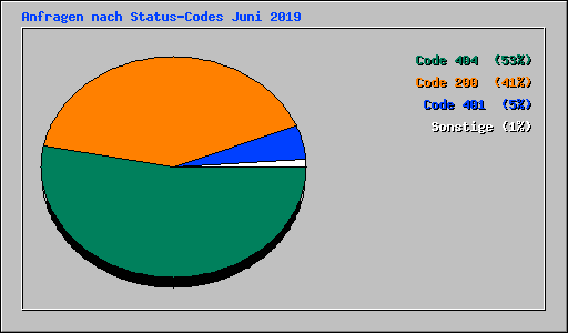 Anfragen nach Status-Codes Juni 2019