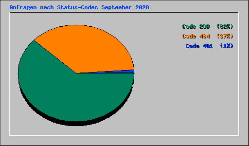 Anfragen nach Status-Codes September 2020