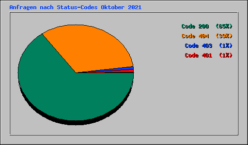 Anfragen nach Status-Codes Oktober 2021