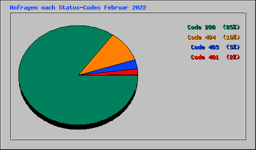 Anfragen nach Status-Codes Februar 2022