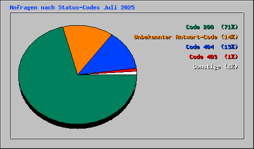 Anfragen nach Status-Codes Juli 2025