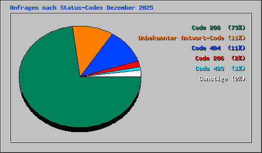 Anfragen nach Status-Codes Dezember 2025