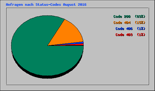 Anfragen nach Status-Codes August 2016