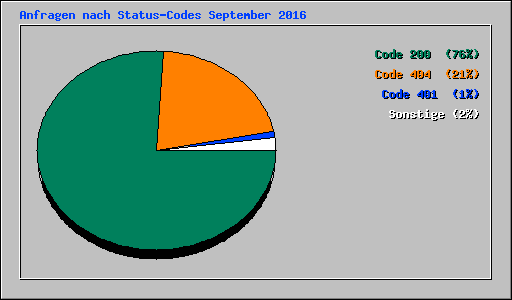 Anfragen nach Status-Codes September 2016