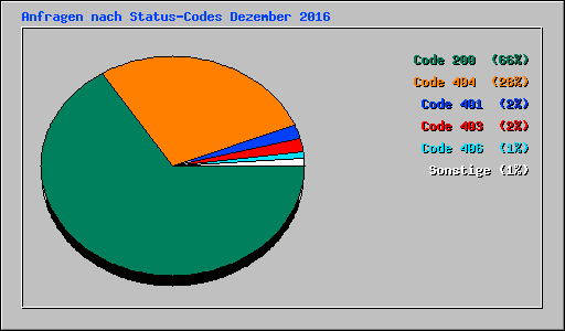 Anfragen nach Status-Codes Dezember 2016