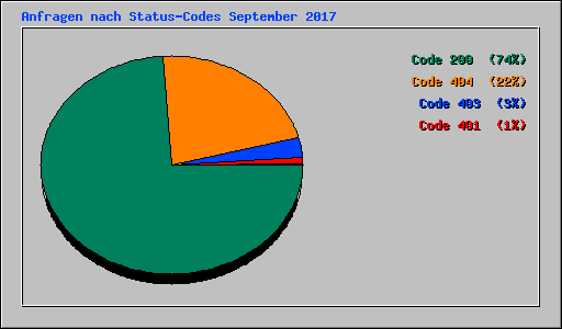 Anfragen nach Status-Codes September 2017