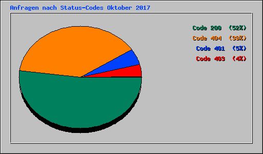 Anfragen nach Status-Codes Oktober 2017