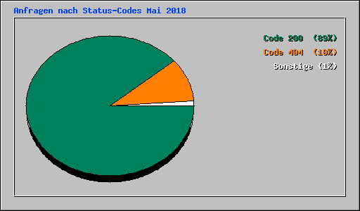 Anfragen nach Status-Codes Mai 2018