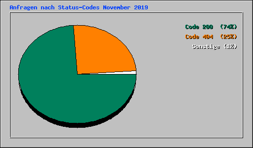 Anfragen nach Status-Codes November 2019