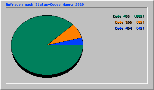 Anfragen nach Status-Codes Maerz 2020