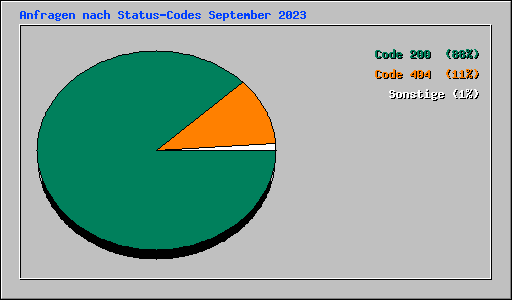 Anfragen nach Status-Codes September 2023