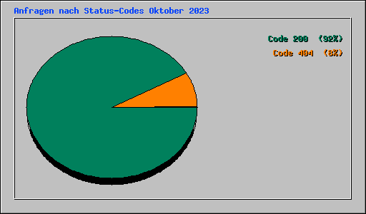 Anfragen nach Status-Codes Oktober 2023