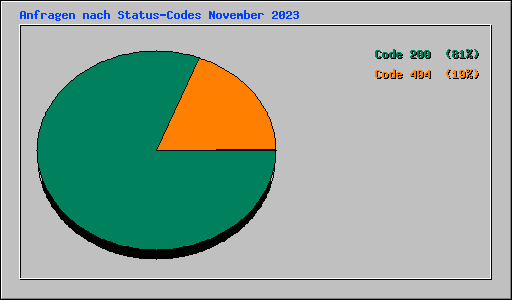 Anfragen nach Status-Codes November 2023