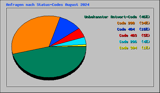 Anfragen nach Status-Codes August 2024