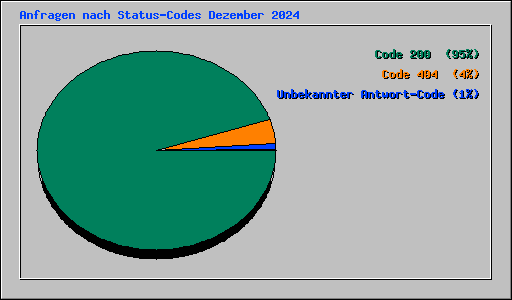 Anfragen nach Status-Codes Dezember 2024