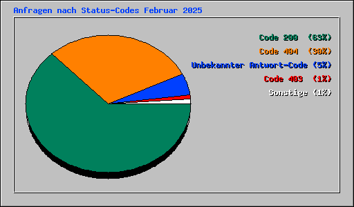 Anfragen nach Status-Codes Februar 2025