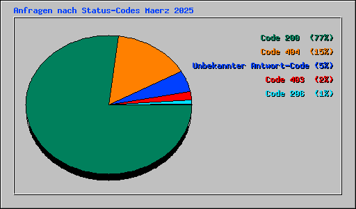 Anfragen nach Status-Codes Maerz 2025