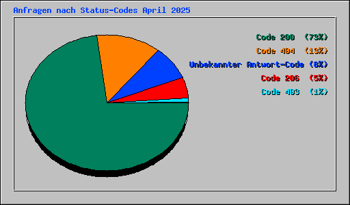 Anfragen nach Status-Codes April 2025
