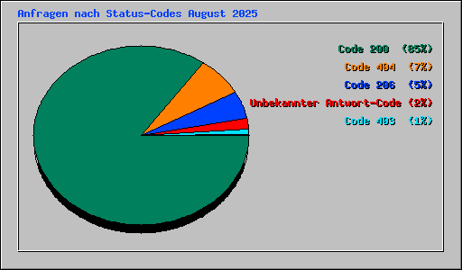 Anfragen nach Status-Codes August 2025