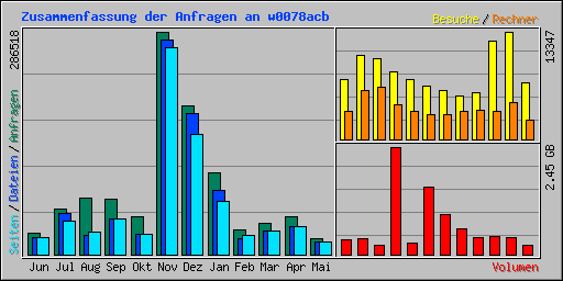 Zusammenfassung der Anfragen an w0078acb